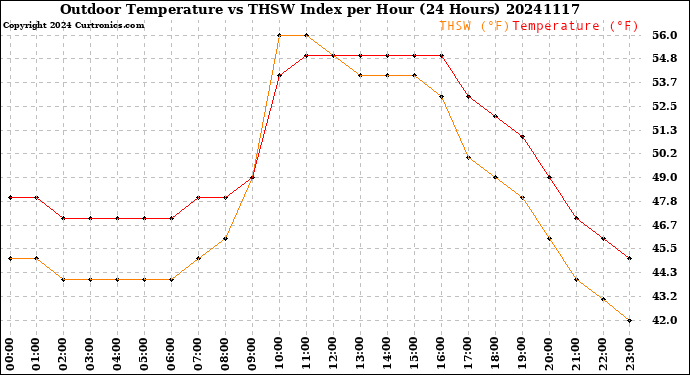 Milwaukee Weather Outdoor Temperature<br>vs THSW Index<br>per Hour<br>(24 Hours)