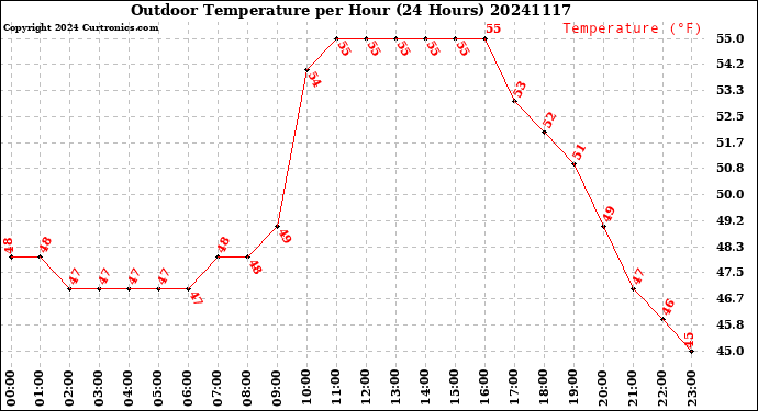 Milwaukee Weather Outdoor Temperature<br>per Hour<br>(24 Hours)