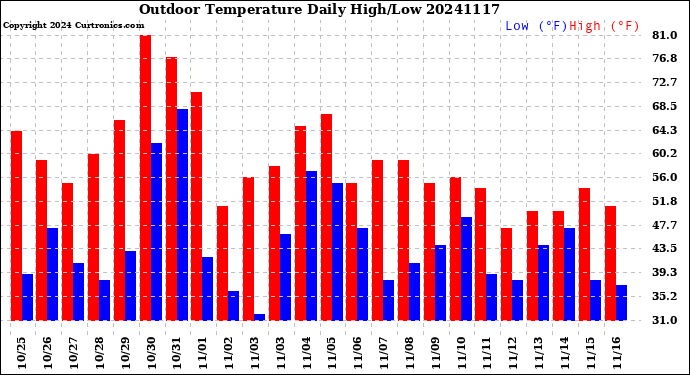 Milwaukee Weather Outdoor Temperature<br>Daily High/Low