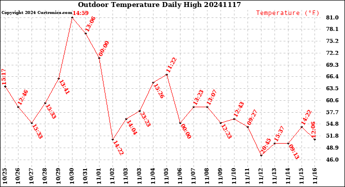 Milwaukee Weather Outdoor Temperature<br>Daily High