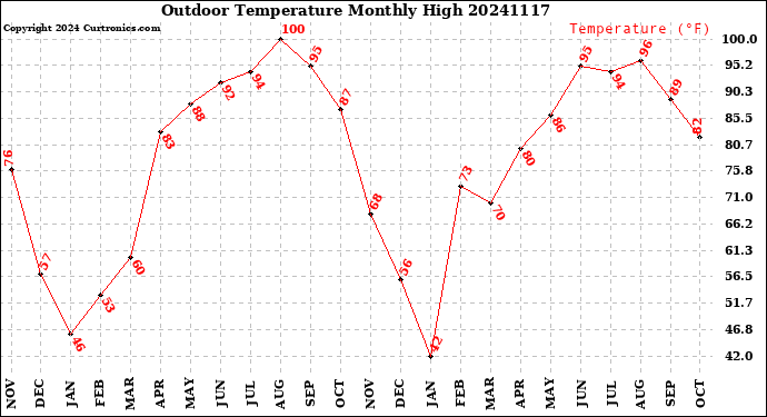 Milwaukee Weather Outdoor Temperature<br>Monthly High