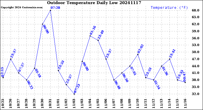 Milwaukee Weather Outdoor Temperature<br>Daily Low