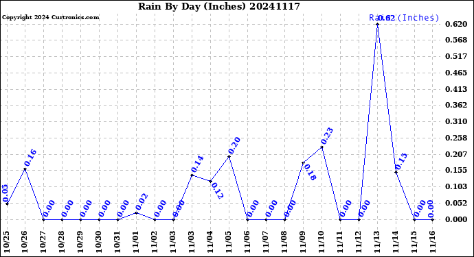 Milwaukee Weather Rain<br>By Day<br>(Inches)