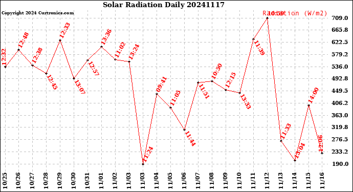 Milwaukee Weather Solar Radiation<br>Daily