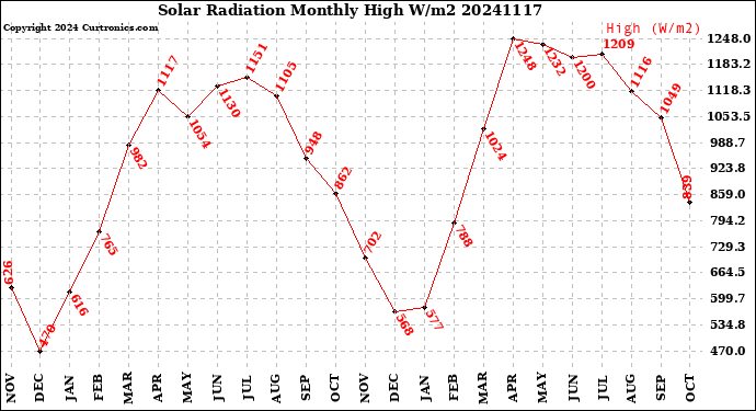 Milwaukee Weather Solar Radiation<br>Monthly High W/m2