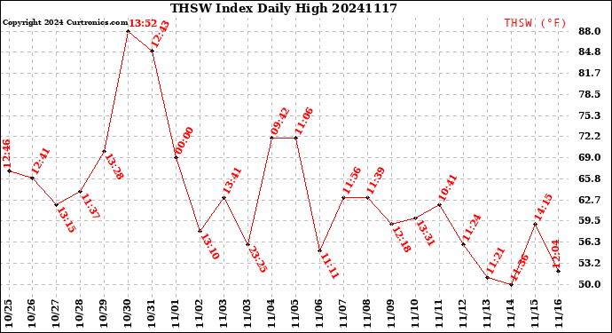 Milwaukee Weather THSW Index<br>Daily High