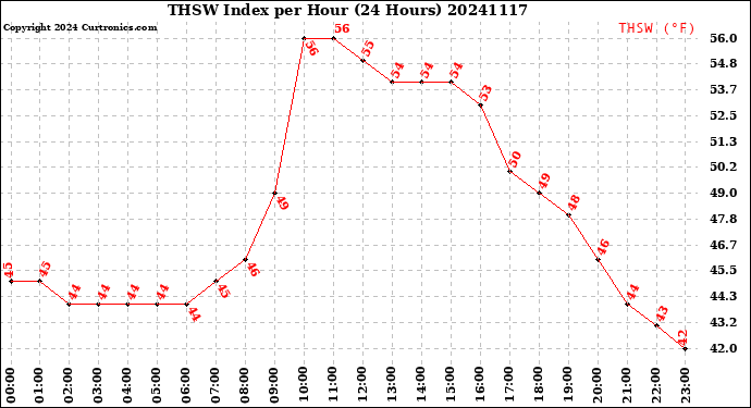 Milwaukee Weather THSW Index<br>per Hour<br>(24 Hours)