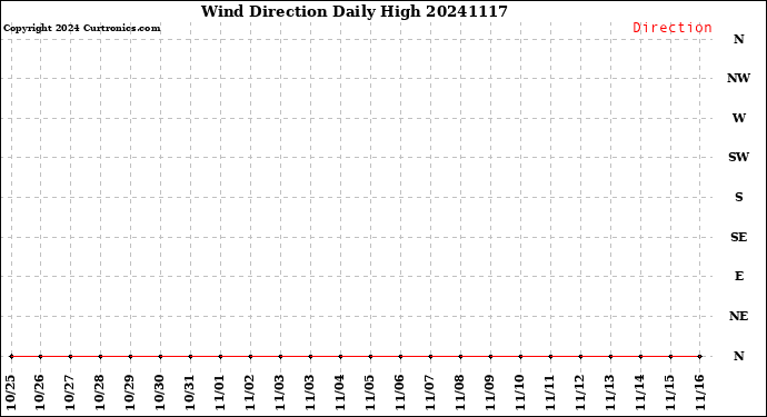 Milwaukee Weather Wind Direction<br>Daily High