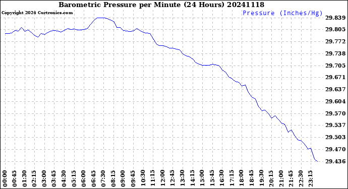 Milwaukee Weather Barometric Pressure<br>per Minute<br>(24 Hours)