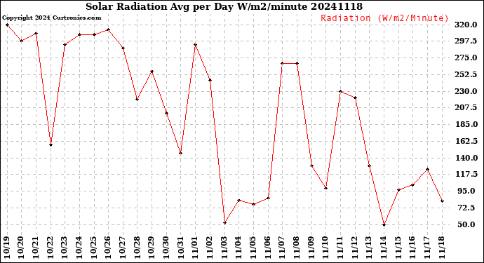 Milwaukee Weather Solar Radiation<br>Avg per Day W/m2/minute