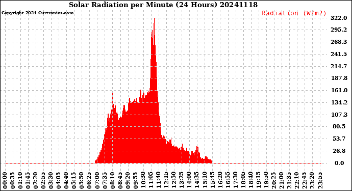 Milwaukee Weather Solar Radiation<br>per Minute<br>(24 Hours)