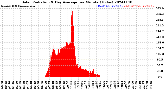 Milwaukee Weather Solar Radiation<br>& Day Average<br>per Minute<br>(Today)