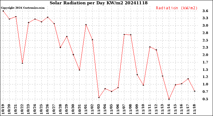 Milwaukee Weather Solar Radiation<br>per Day KW/m2