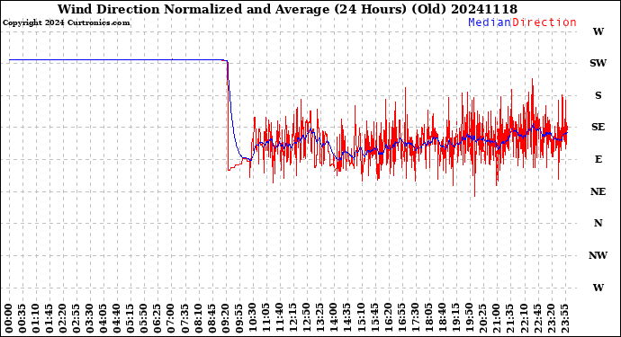 Milwaukee Weather Wind Direction<br>Normalized and Average<br>(24 Hours) (Old)