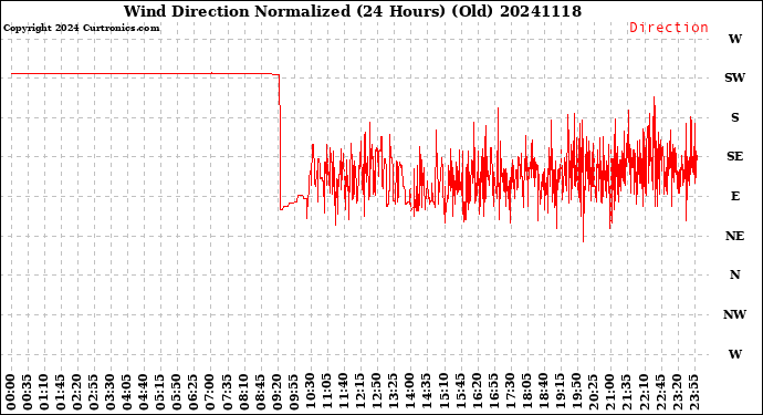 Milwaukee Weather Wind Direction<br>Normalized<br>(24 Hours) (Old)