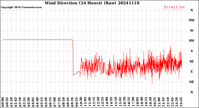 Milwaukee Weather Wind Direction<br>(24 Hours) (Raw)