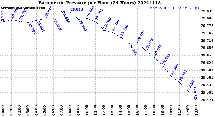 Milwaukee Weather Barometric Pressure<br>per Hour<br>(24 Hours)