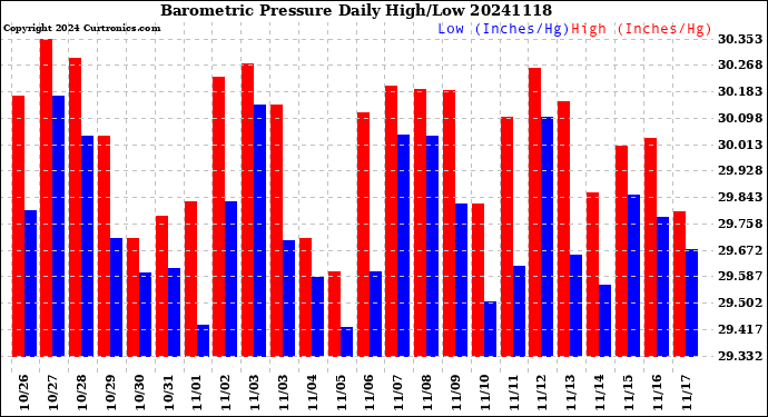 Milwaukee Weather Barometric Pressure<br>Daily High/Low