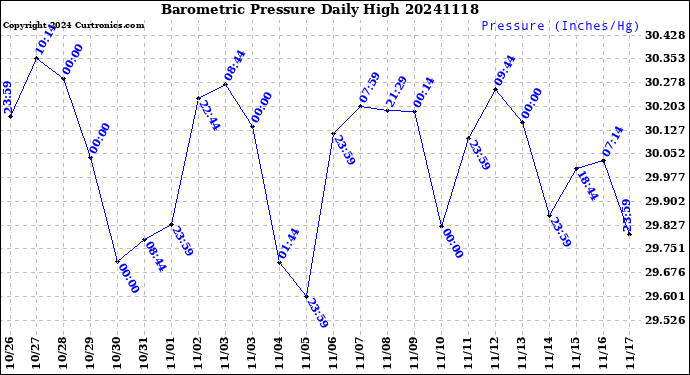 Milwaukee Weather Barometric Pressure<br>Daily High