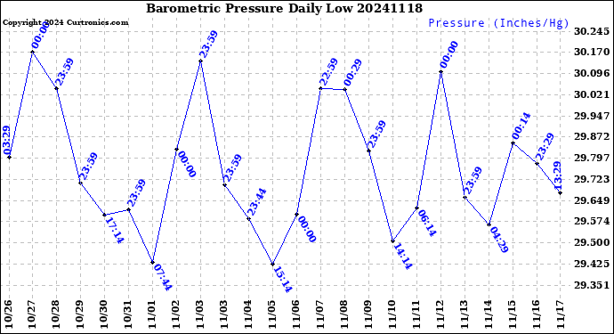 Milwaukee Weather Barometric Pressure<br>Daily Low