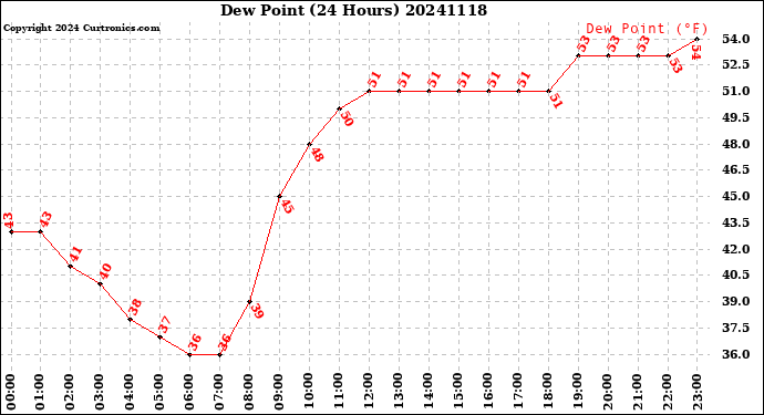 Milwaukee Weather Dew Point<br>(24 Hours)