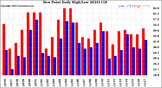 Milwaukee Weather Dew Point<br>Daily High/Low