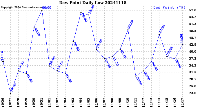 Milwaukee Weather Dew Point<br>Daily Low