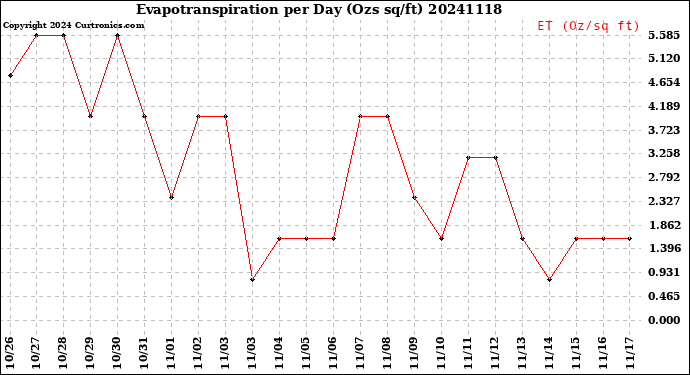 Milwaukee Weather Evapotranspiration<br>per Day (Ozs sq/ft)