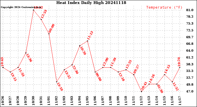 Milwaukee Weather Heat Index<br>Daily High