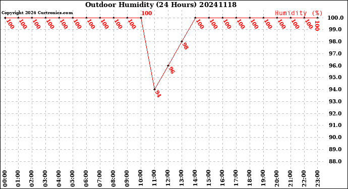 Milwaukee Weather Outdoor Humidity<br>(24 Hours)