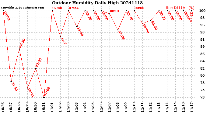 Milwaukee Weather Outdoor Humidity<br>Daily High
