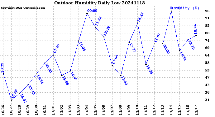 Milwaukee Weather Outdoor Humidity<br>Daily Low