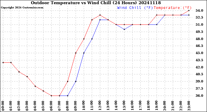 Milwaukee Weather Outdoor Temperature<br>vs Wind Chill<br>(24 Hours)