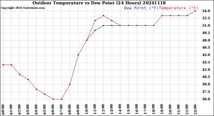 Milwaukee Weather Outdoor Temperature<br>vs Dew Point<br>(24 Hours)