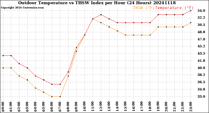 Milwaukee Weather Outdoor Temperature<br>vs THSW Index<br>per Hour<br>(24 Hours)