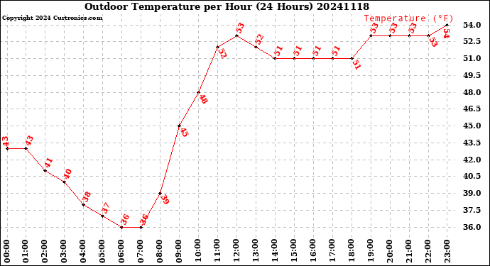 Milwaukee Weather Outdoor Temperature<br>per Hour<br>(24 Hours)