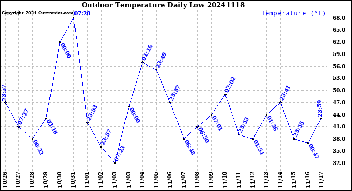 Milwaukee Weather Outdoor Temperature<br>Daily Low