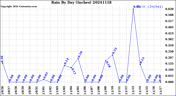 Milwaukee Weather Rain<br>By Day<br>(Inches)