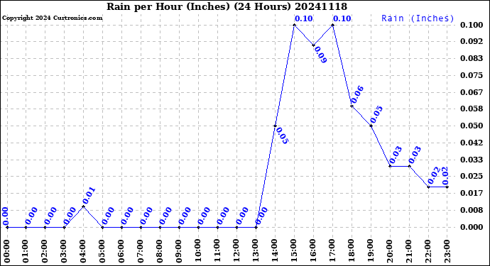Milwaukee Weather Rain<br>per Hour<br>(Inches)<br>(24 Hours)