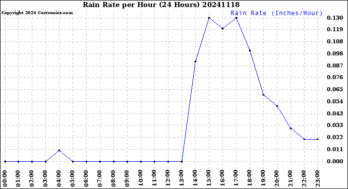 Milwaukee Weather Rain Rate<br>per Hour<br>(24 Hours)