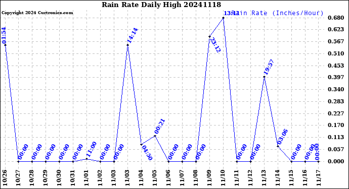 Milwaukee Weather Rain Rate<br>Daily High