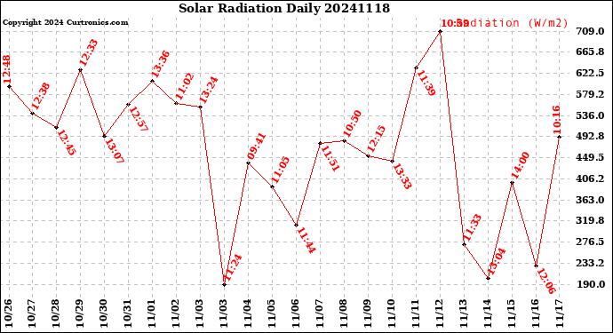 Milwaukee Weather Solar Radiation<br>Daily