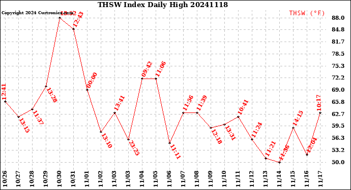 Milwaukee Weather THSW Index<br>Daily High