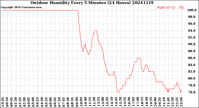 Milwaukee Weather Outdoor Humidity<br>Every 5 Minutes<br>(24 Hours)