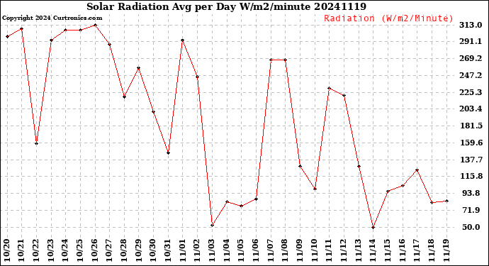 Milwaukee Weather Solar Radiation<br>Avg per Day W/m2/minute