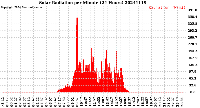 Milwaukee Weather Solar Radiation<br>per Minute<br>(24 Hours)