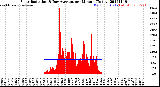 Milwaukee Weather Solar Radiation<br>& Day Average<br>per Minute<br>(Today)