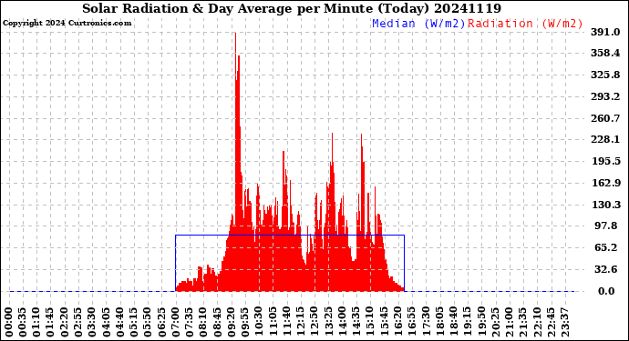 Milwaukee Weather Solar Radiation<br>& Day Average<br>per Minute<br>(Today)