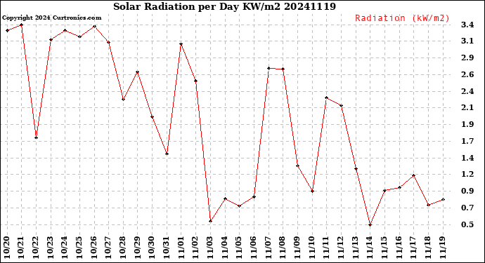 Milwaukee Weather Solar Radiation<br>per Day KW/m2