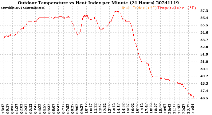 Milwaukee Weather Outdoor Temperature<br>vs Heat Index<br>per Minute<br>(24 Hours)